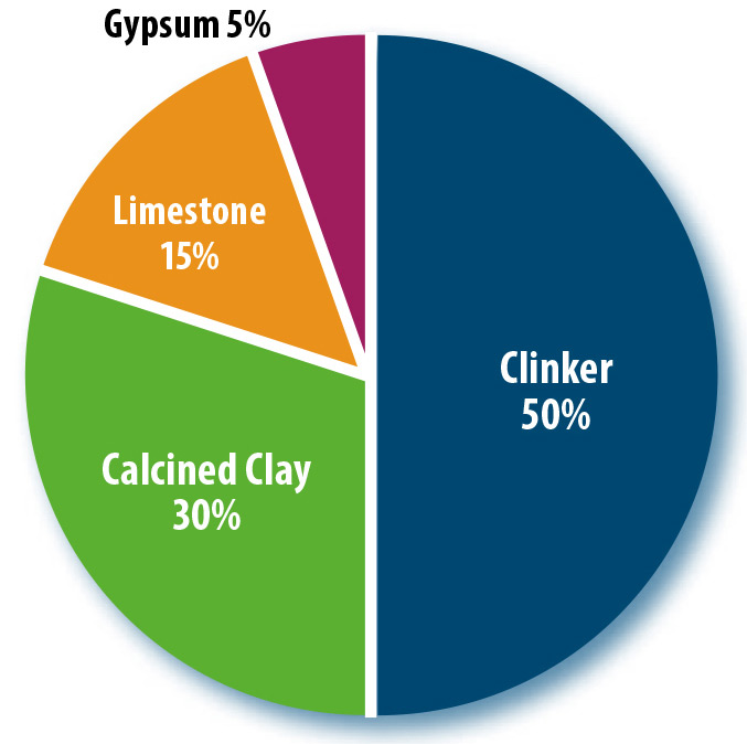pie chart of LC3 ingredients