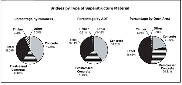 BRIDGES BY SUPERSTRUCTURE MATERIAL