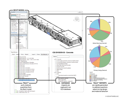 Tally software provides life cycle assessment data on concrete and steel—yellow and green on the pie charts, respectively—and other materials and products early in the design stage. In response to new requirements in LEED v4, Challenge 2030 and other rating systems or project benchmarking efforts, green building practitioners are increasingly weighing LCA data in specifications.