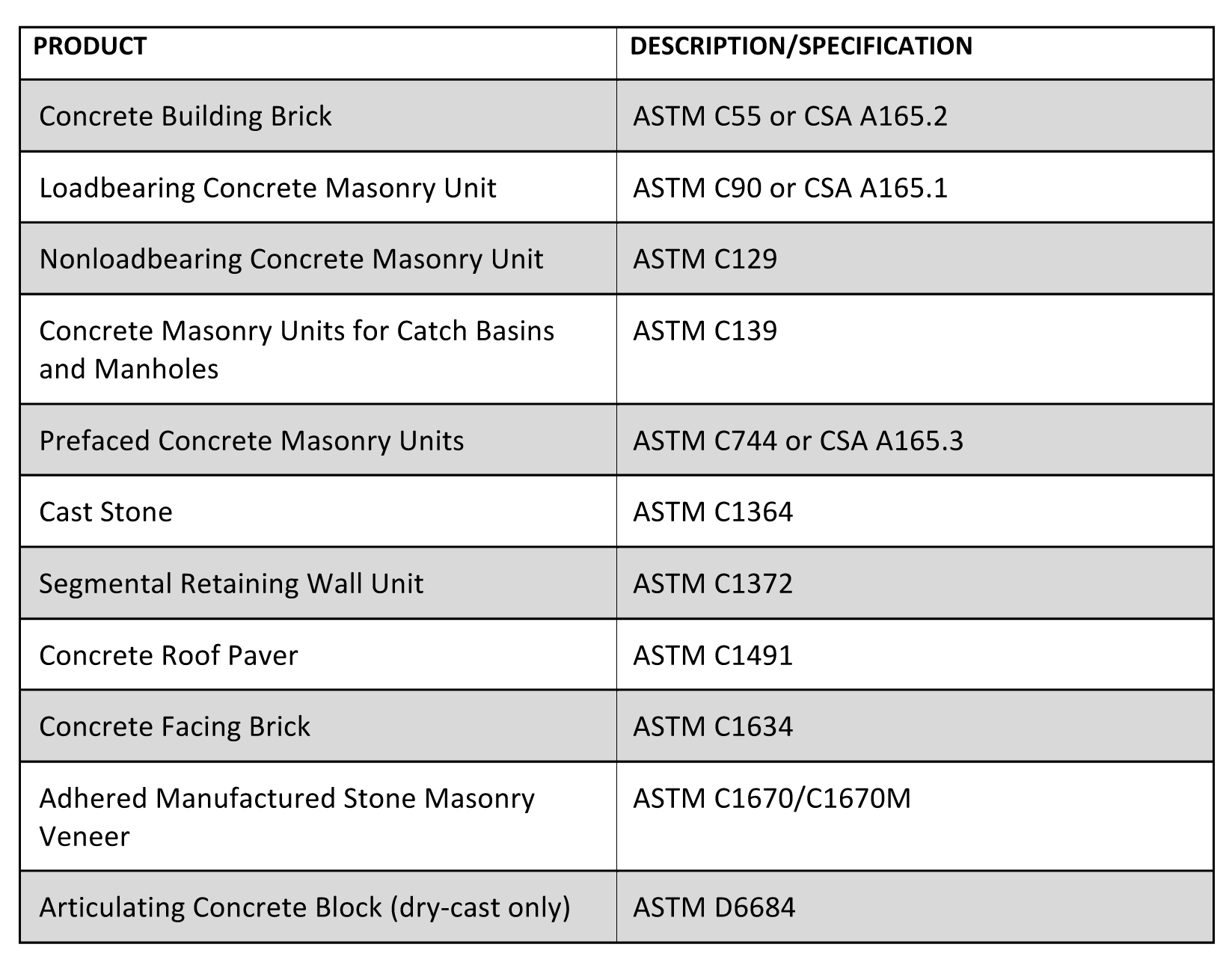 MANUFACTURED CONCRETE MASONRY AND CONCRETE MASONRY PRODUCTS SPECIFICATIONS The draft Product Category Rule informs Environmental Product Declarations for a host of unit types.